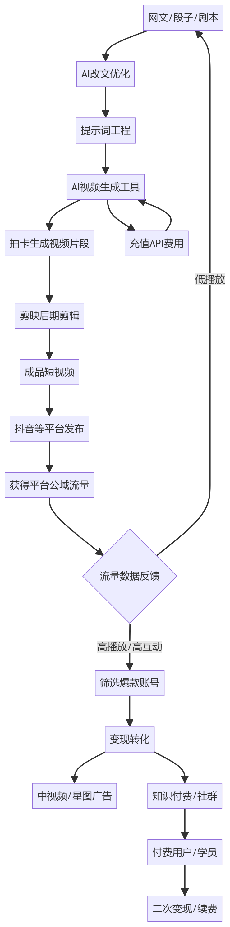 核心商业逻辑拆解